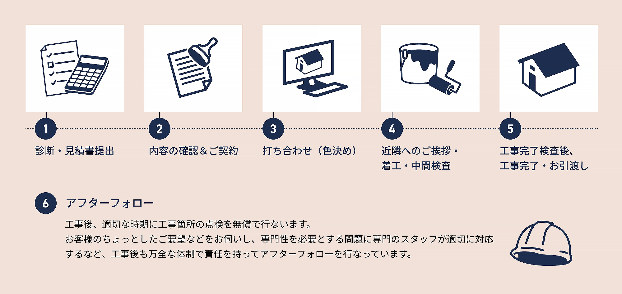 お問い合わせからの流れ